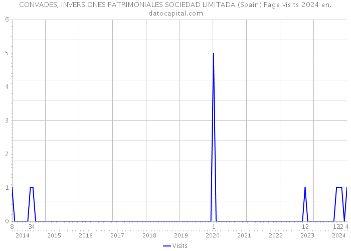 CONVADES, INVERSIONES PATRIMONIALES SOCIEDAD LIMITADA (Spain) Page visits 2024 