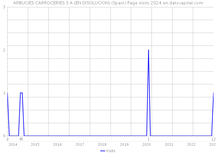 ARBUCIES CARROCERIES S A (EN DISOLUCION) (Spain) Page visits 2024 