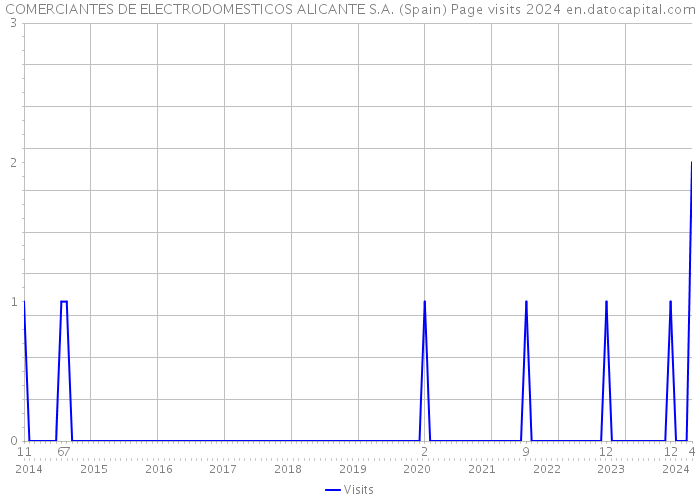 COMERCIANTES DE ELECTRODOMESTICOS ALICANTE S.A. (Spain) Page visits 2024 
