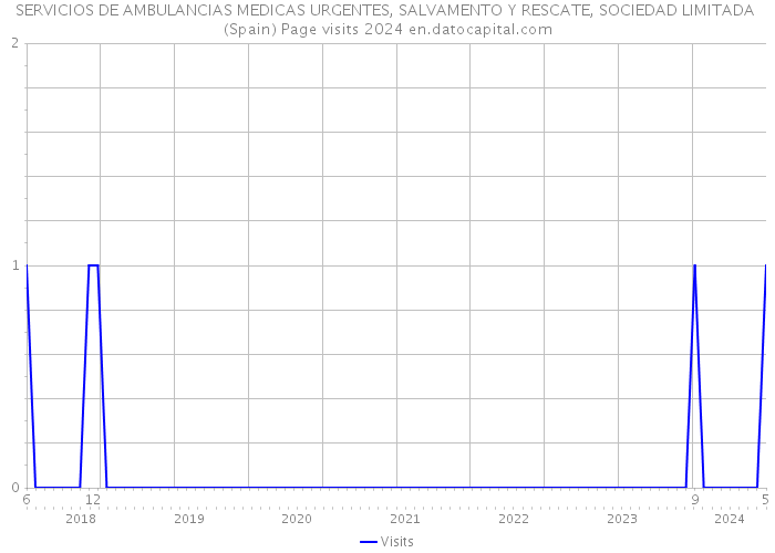 SERVICIOS DE AMBULANCIAS MEDICAS URGENTES, SALVAMENTO Y RESCATE, SOCIEDAD LIMITADA (Spain) Page visits 2024 