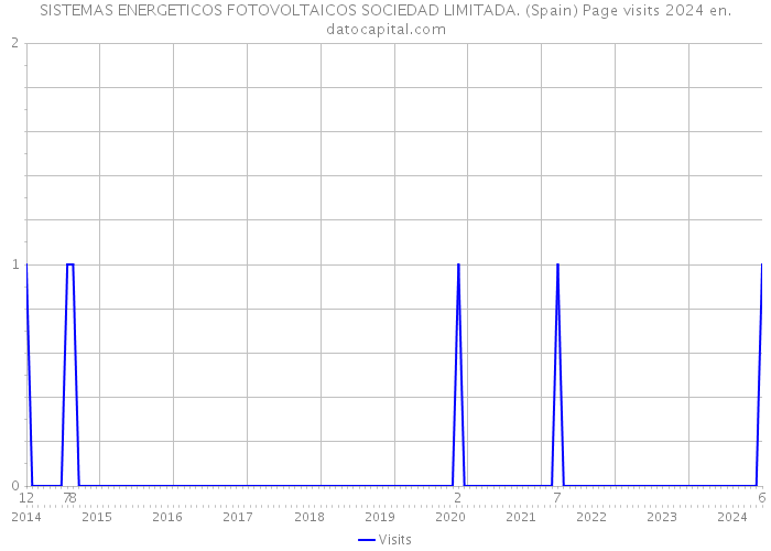 SISTEMAS ENERGETICOS FOTOVOLTAICOS SOCIEDAD LIMITADA. (Spain) Page visits 2024 