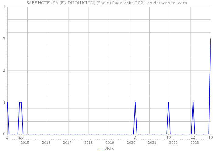 SAFE HOTEL SA (EN DISOLUCION) (Spain) Page visits 2024 