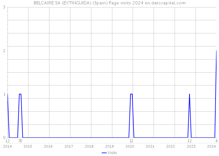 BELCAIRE SA (EXTINGUIDA) (Spain) Page visits 2024 