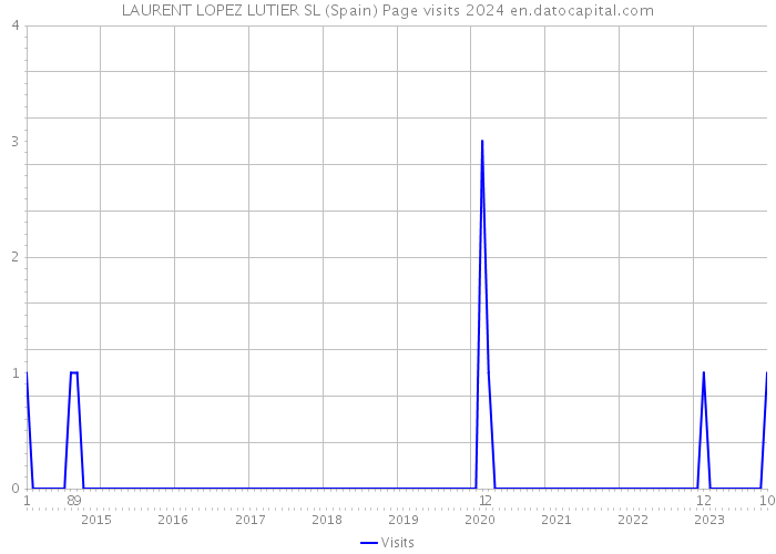LAURENT LOPEZ LUTIER SL (Spain) Page visits 2024 