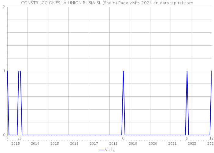 CONSTRUCCIONES LA UNION RUBIA SL (Spain) Page visits 2024 