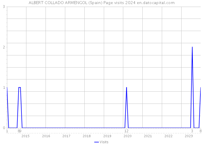 ALBERT COLLADO ARMENGOL (Spain) Page visits 2024 