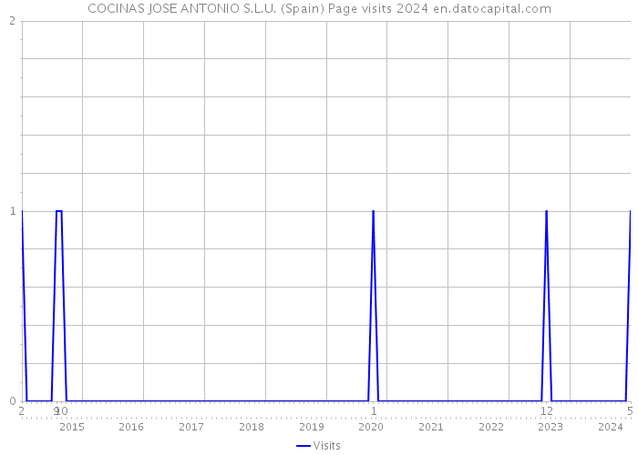 COCINAS JOSE ANTONIO S.L.U. (Spain) Page visits 2024 