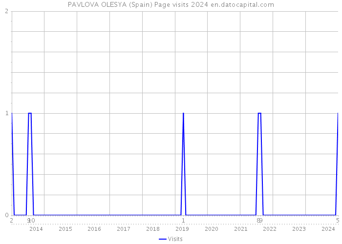PAVLOVA OLESYA (Spain) Page visits 2024 