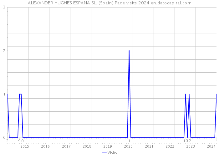 ALEXANDER HUGHES ESPANA SL. (Spain) Page visits 2024 