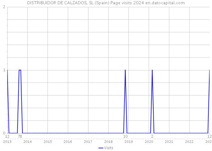 DISTRIBUIDOR DE CALZADOS, SL (Spain) Page visits 2024 