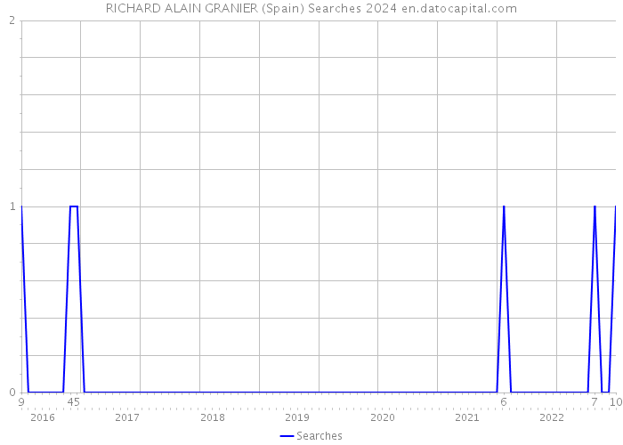 RICHARD ALAIN GRANIER (Spain) Searches 2024 