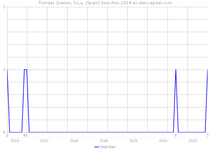 Tiendas Granier, S.L.u. (Spain) Searches 2024 
