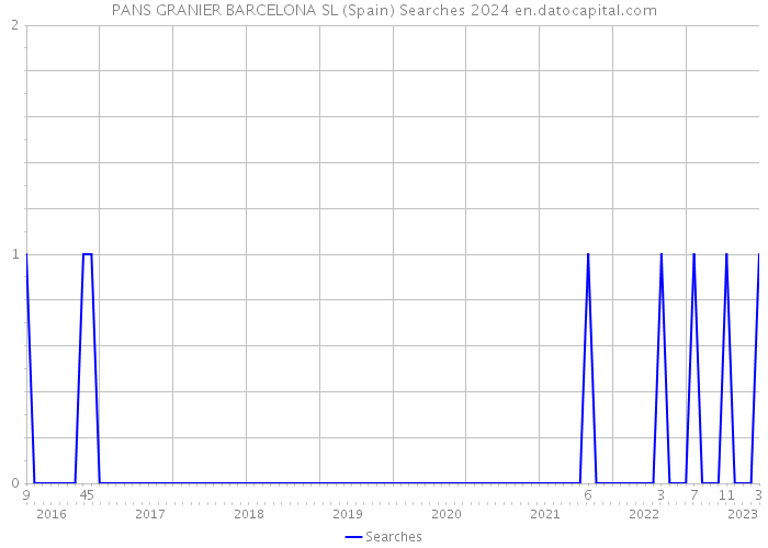 PANS GRANIER BARCELONA SL (Spain) Searches 2024 