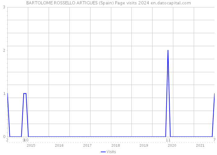 BARTOLOME ROSSELLO ARTIGUES (Spain) Page visits 2024 