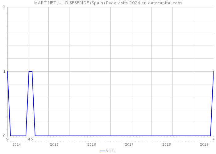 MARTINEZ JULIO BEBERIDE (Spain) Page visits 2024 