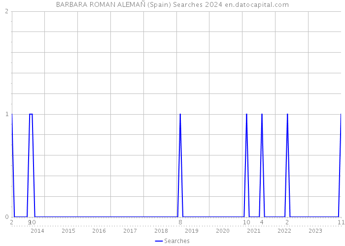 BARBARA ROMAN ALEMAÑ (Spain) Searches 2024 