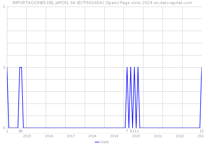 IMPORTACIONES DEL JAPON, SA (EXTINGUIDA) (Spain) Page visits 2024 