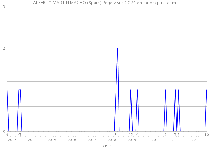 ALBERTO MARTIN MACHO (Spain) Page visits 2024 