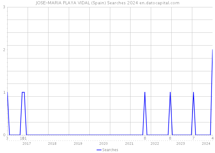 JOSE-MARIA PLAYA VIDAL (Spain) Searches 2024 