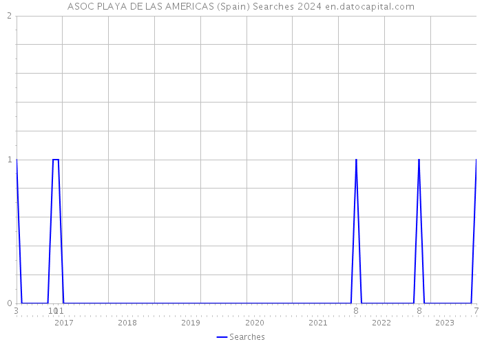 ASOC PLAYA DE LAS AMERICAS (Spain) Searches 2024 