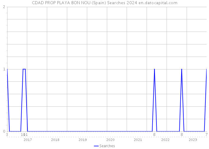 CDAD PROP PLAYA BON NOU (Spain) Searches 2024 