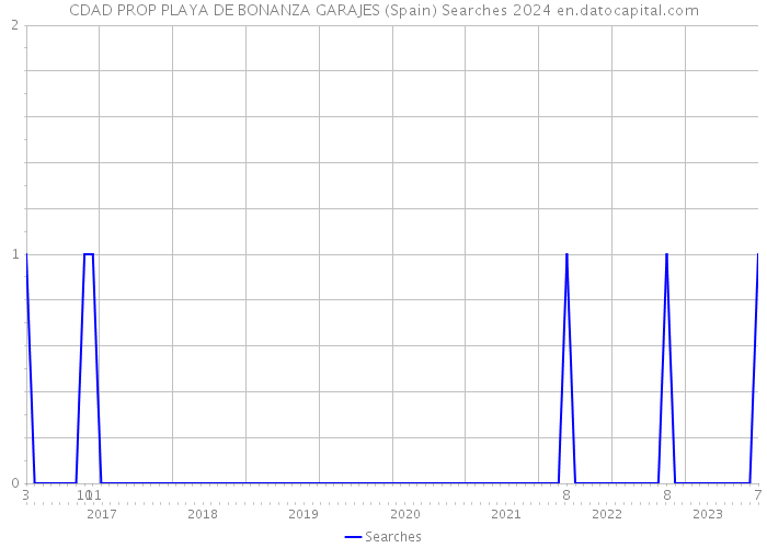 CDAD PROP PLAYA DE BONANZA GARAJES (Spain) Searches 2024 