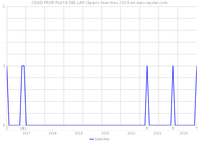 CDAD PROP PLAYA DEL LAR (Spain) Searches 2024 