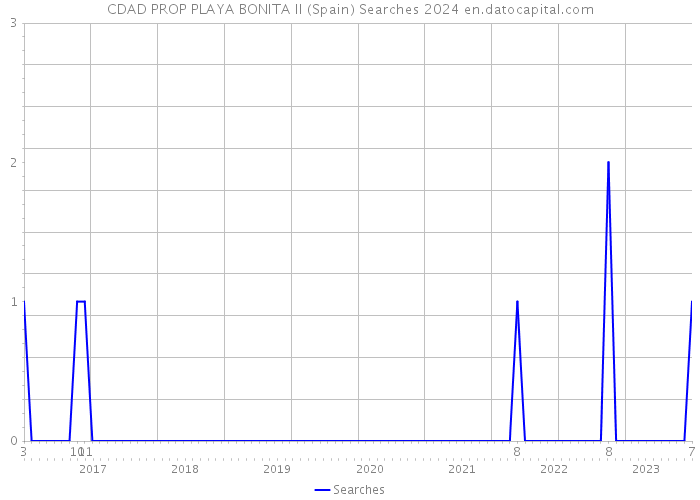 CDAD PROP PLAYA BONITA II (Spain) Searches 2024 