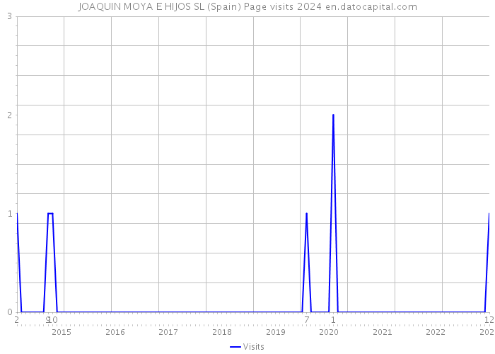 JOAQUIN MOYA E HIJOS SL (Spain) Page visits 2024 