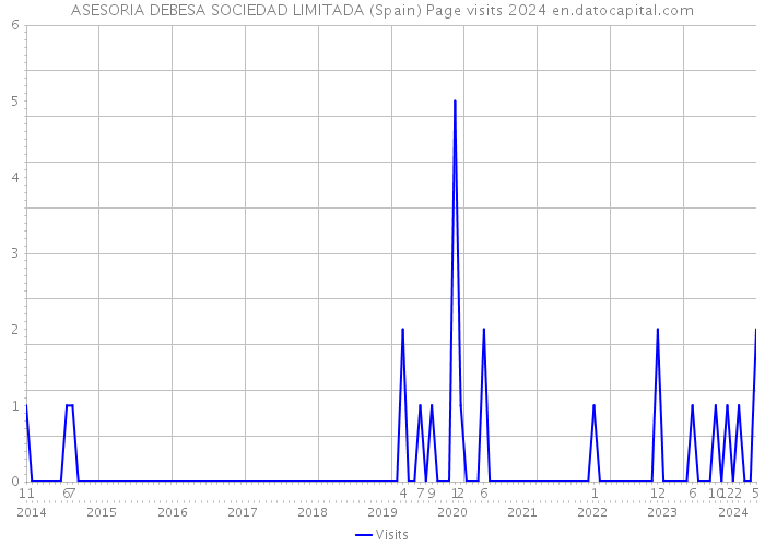 ASESORIA DEBESA SOCIEDAD LIMITADA (Spain) Page visits 2024 