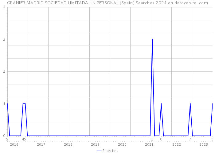 GRANIER MADRID SOCIEDAD LIMITADA UNIPERSONAL (Spain) Searches 2024 