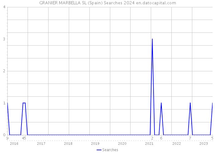 GRANIER MARBELLA SL (Spain) Searches 2024 
