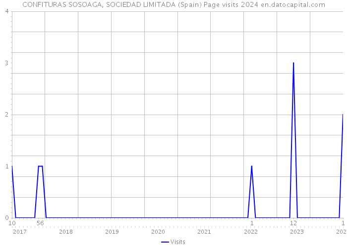 CONFITURAS SOSOAGA, SOCIEDAD LIMITADA (Spain) Page visits 2024 