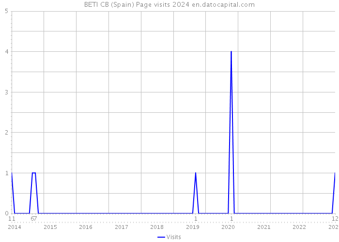 BETI CB (Spain) Page visits 2024 
