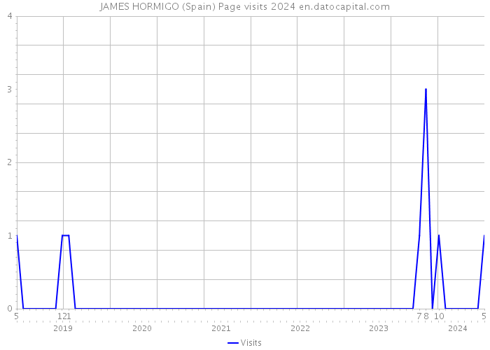 JAMES HORMIGO (Spain) Page visits 2024 