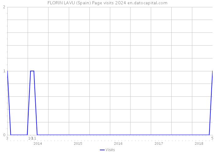 FLORIN LAVU (Spain) Page visits 2024 