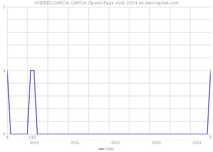 ANDREU GARCIA GARCIA (Spain) Page visits 2024 