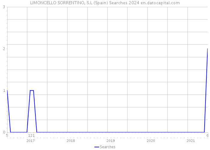 LIMONCELLO SORRENTINO, S.L (Spain) Searches 2024 