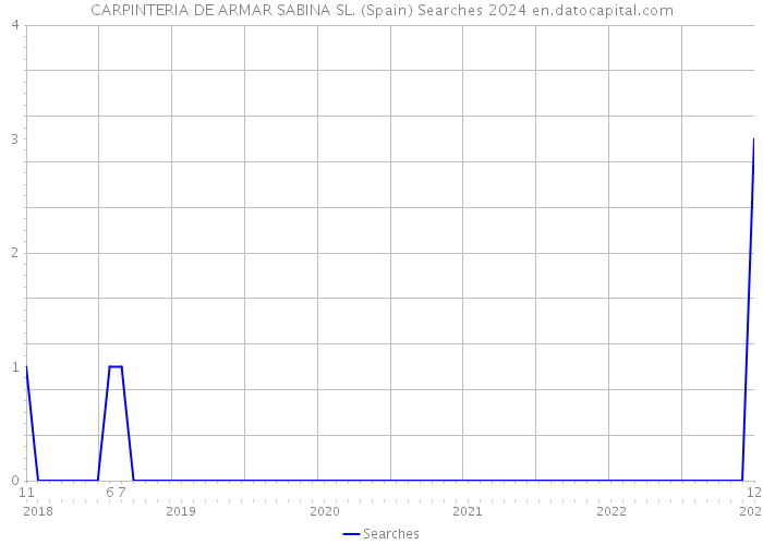 CARPINTERIA DE ARMAR SABINA SL. (Spain) Searches 2024 