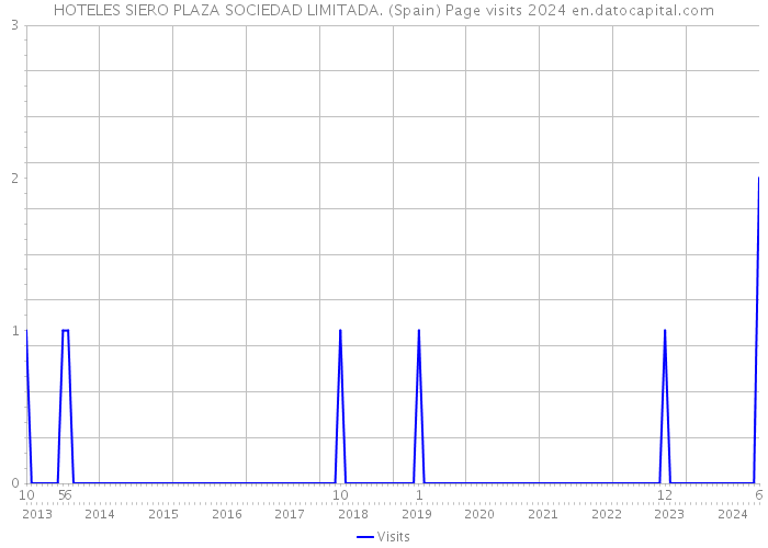 HOTELES SIERO PLAZA SOCIEDAD LIMITADA. (Spain) Page visits 2024 