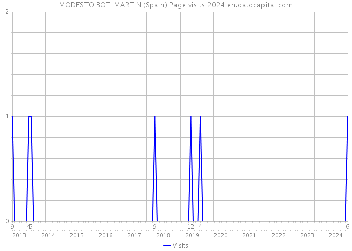MODESTO BOTI MARTIN (Spain) Page visits 2024 