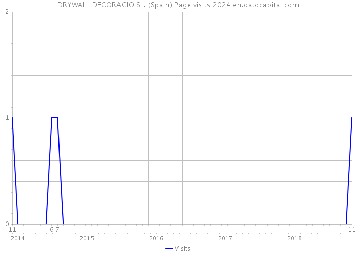 DRYWALL DECORACIO SL. (Spain) Page visits 2024 