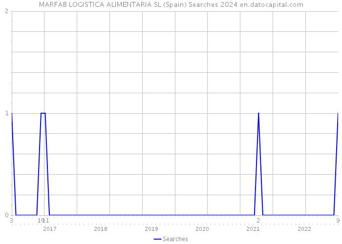 MARFAB LOGISTICA ALIMENTARIA SL (Spain) Searches 2024 