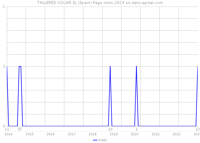 TALLERES GOGAR SL (Spain) Page visits 2024 