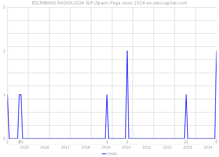 ESCRIBANO RADIOLOGIA SLP (Spain) Page visits 2024 