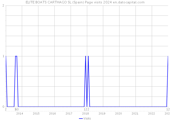 ELITE BOATS CARTHAGO SL (Spain) Page visits 2024 