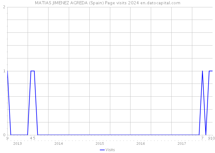MATIAS JIMENEZ AGREDA (Spain) Page visits 2024 
