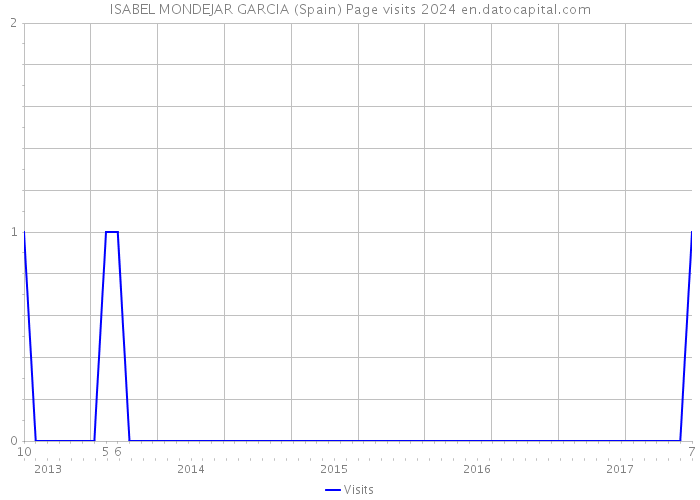 ISABEL MONDEJAR GARCIA (Spain) Page visits 2024 