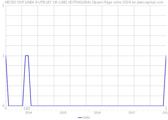 NECSO OCP LINEA 9 UTE LEY 18-1982 (EXTINGUIDA) (Spain) Page visits 2024 