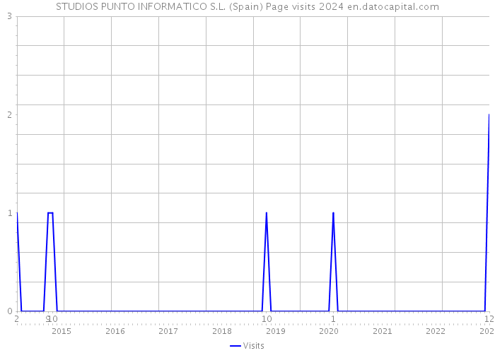 STUDIOS PUNTO INFORMATICO S.L. (Spain) Page visits 2024 